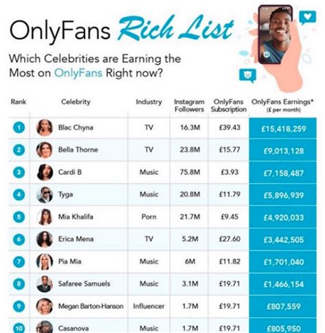 richest onlyfans creators|10 OnlyFans Top Earners: Highest